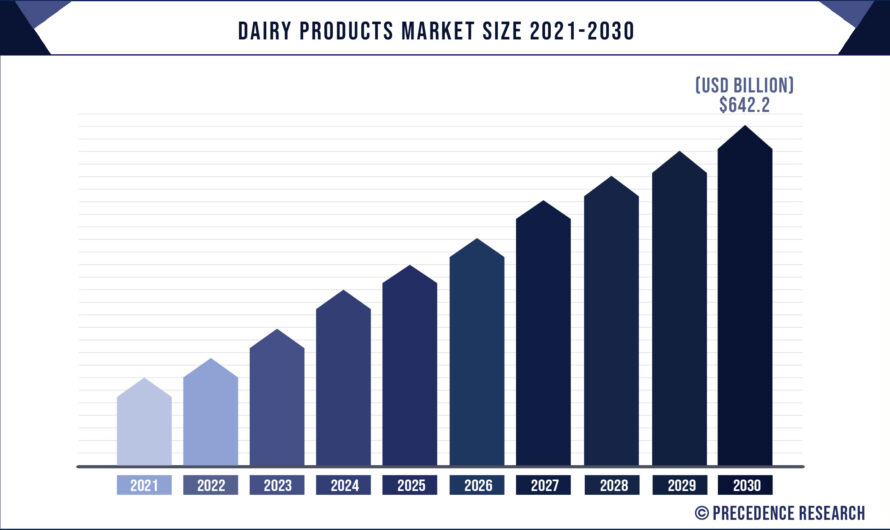 Dairy Products Market Size 2021 Top Manufacturers Strategy by Industry Sales, Emerging Demands, Trends Analysis, Business Opportunity,  Growth Strategy and Global Forecast 2021-2030