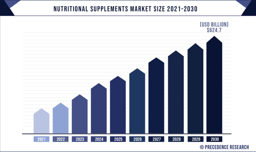 Nutritional Supplements Market Size Anticipated To Reach $ 624.7 Bn By 2030