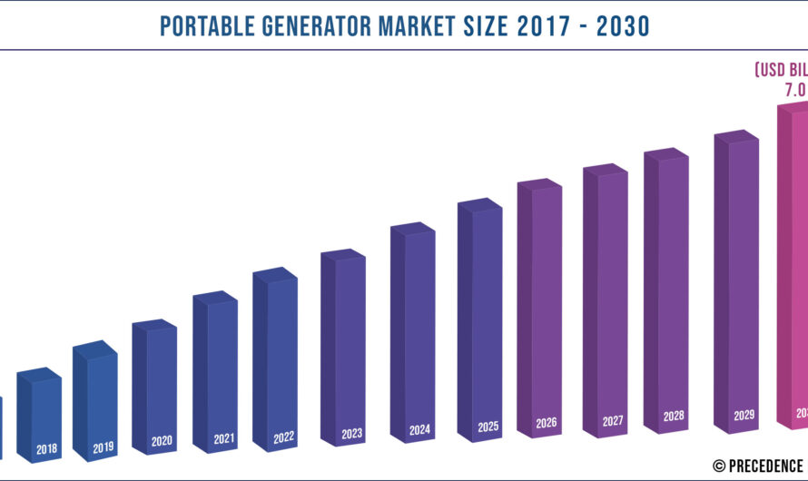 Portable Generator Market Size to Touch $7.01 Billion By 2030