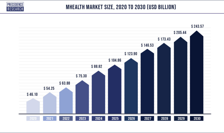 mHealth Market Value is Expected to Reach US$ 243.57 Billion by 2030: Precedence Research