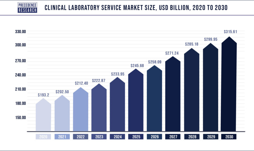 Clinical Laboratory Service Market Size to Reach US$ 290 Billion By 2030