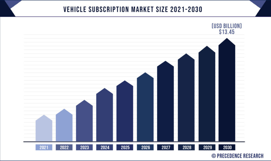 Vehicle Subscription Market to Exceed US$ 13.45 Billion by 2030