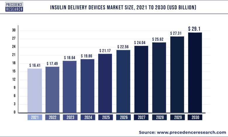 Insulin Delivery Devices