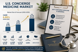 U.S. Concierge Medicine Market Size, Growth Trends and AI-Powered Healthcare Innovations Forecast 2026 to 2035 1 ChatGPT Image Jun 22 2026 12 20 07 PM4