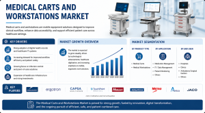 Medical Carts and Workstations Market Size to Gain USD 28.11 Billion by 2035 1 Medical Carts and Workstations Market