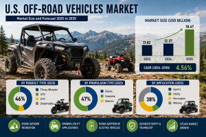 U.S. Off-Road Vehicles Market Size, Trends & AI Insights 1 off road